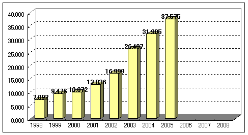 1998年以降の社会保障費赤字額の推移