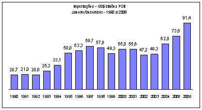 ブラジルの貿易輸入額の推移（1990年～2006年）