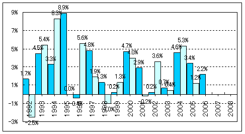 １９９２年以降の半期ごとのGDP推移