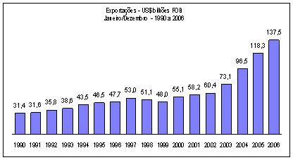 ブラジルの貿易輸出額の推移（1990年～2006年）