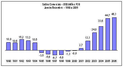 ブラジルの貿易収支推移（1990年～2006年）