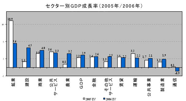 セクター別ＧＤＰ成長率